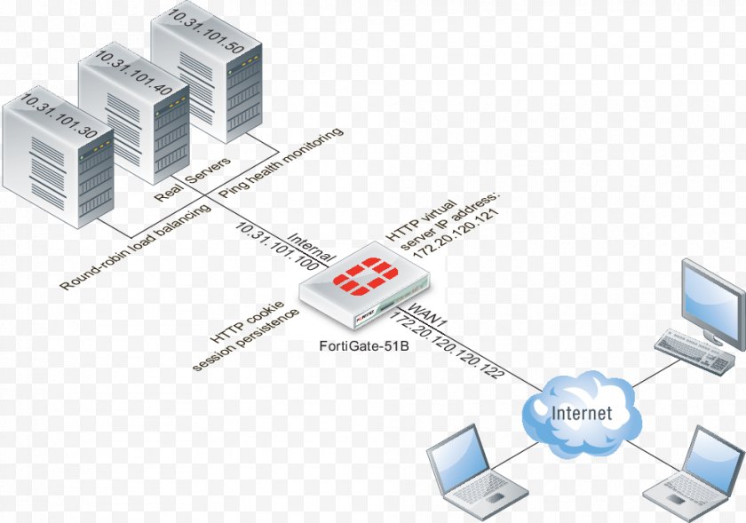 Information - Network Load Balancing Session Computer Servers Fortinet