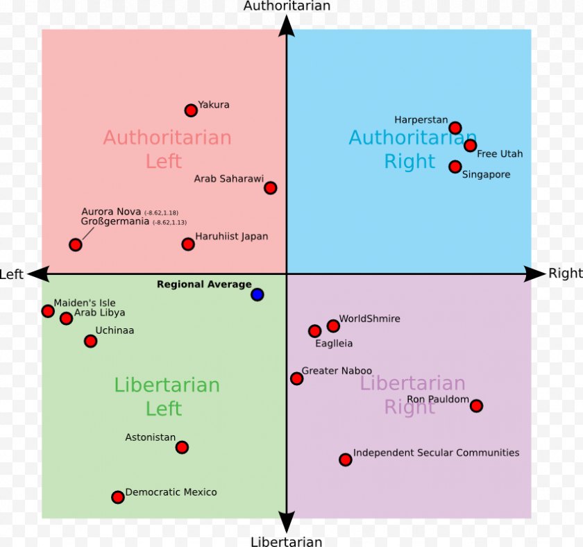 Politics - Political Compass Party Spectrum Libertarianism - Liberalism - Tree Top View Free PNG